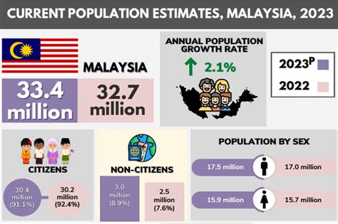 malaysia cities population|Malaysia Demographics 2023 (Population, Age, Sex, .